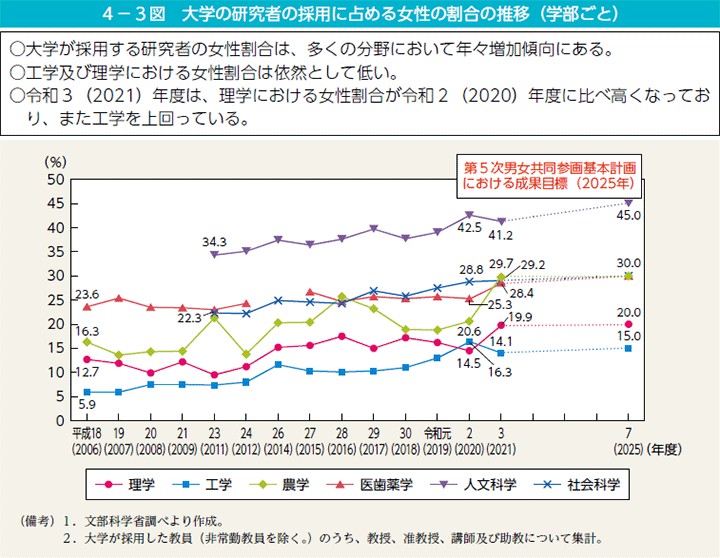 4－3図　大学の研究者の採用に占める女性の割合の推移（学部ごと）