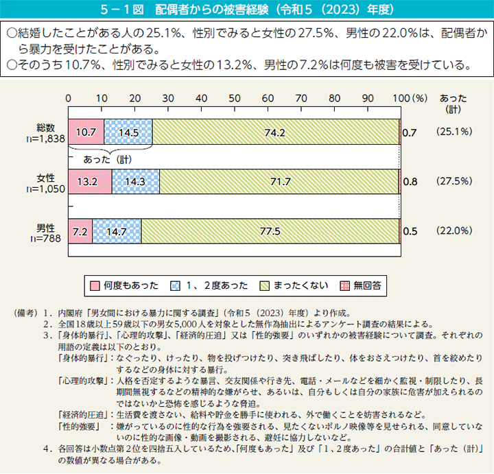 5－1図　配偶者からの被害経験（令和5（2023）年度）