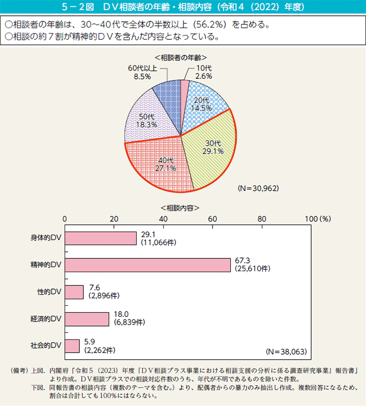 5－2図　ＤＶ相談者の年齢・相談内容（令和4（2022）年度）