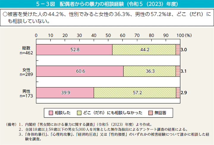 5－3図　配偶者からの暴力の相談経験（令和5（2023）年度）