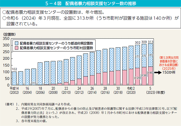 5－4図　配偶者暴力相談支援センター数の推移