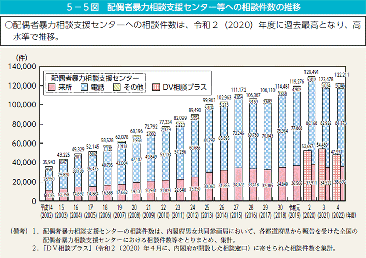 5－5図　配偶者暴力相談支援センター等への相談件数の推移