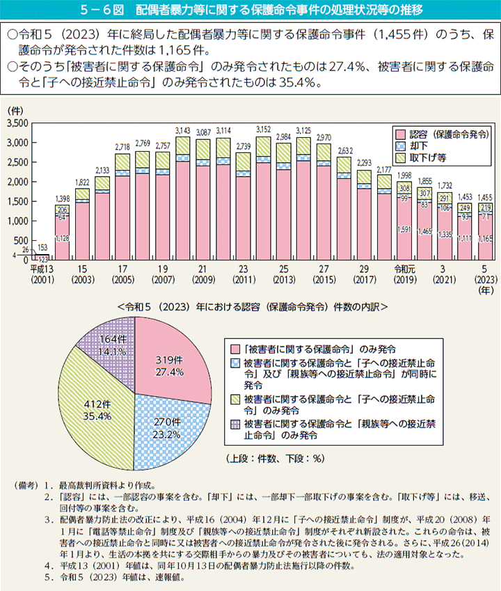 5－6図　配偶者暴力等に関する保護命令事件の処理状況等の推移