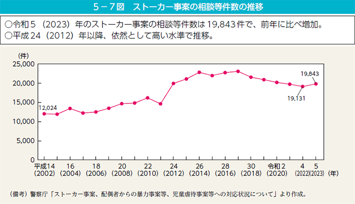 5－7図　ストーカー事案の相談等件数の推移