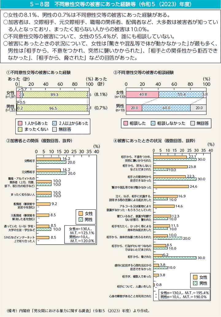 5－8図　不同意性交等の被害にあった経験等（令和5（2023）年度）