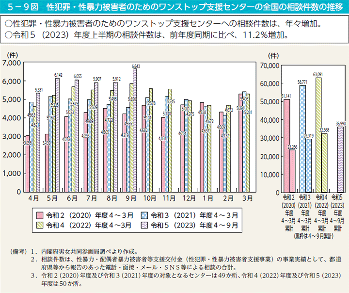 5－9図　性犯罪・性暴力被害者のためのワンストップ支援センターの全国の相談件数の推移