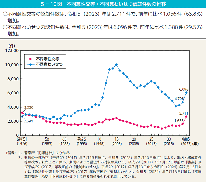 5－10図　不同意性交等・不同意わいせつ認知件数の推移