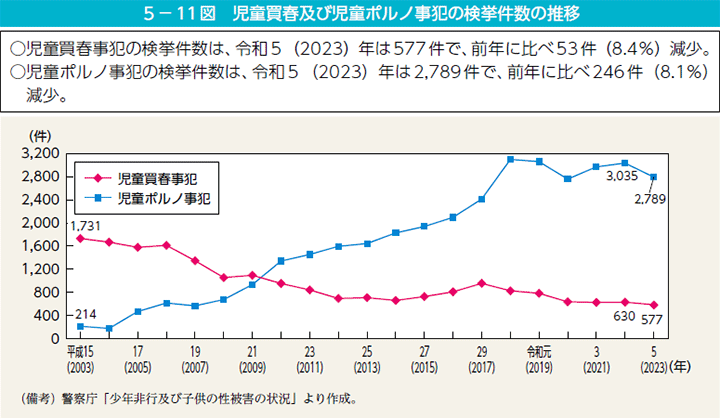 5－11図　児童買春及び児童ポルノ事犯の検挙件数の推移