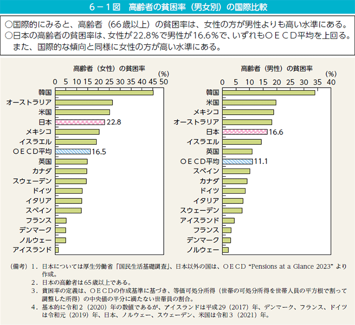 6－1図　高齢者の貧困率（男女別）の国際比較
