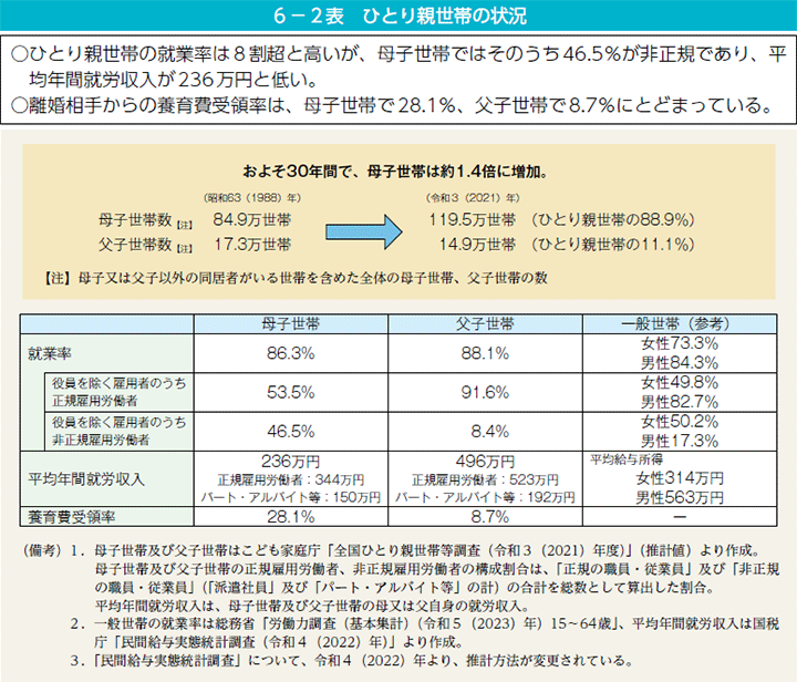 6－2表　ひとり親世帯の状況