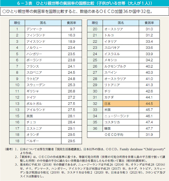 6－3表　ひとり親世帯の貧困率の国際比較（子供がいる世帯（大人が1人））