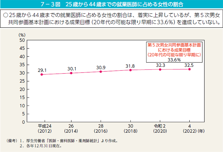 7－3図　25歳から44歳までの就業医師に占める女性の割合