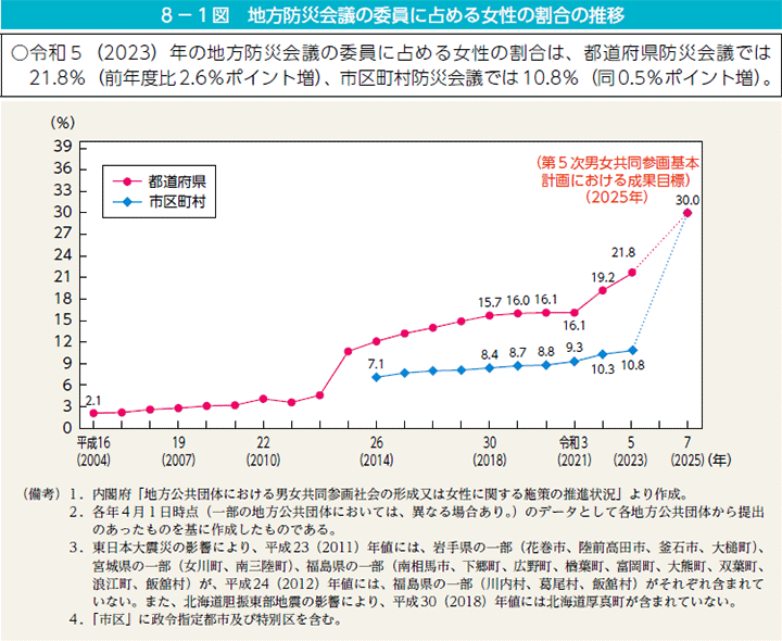 8－1図　地方防災会議の委員に占める女性の割合の推移