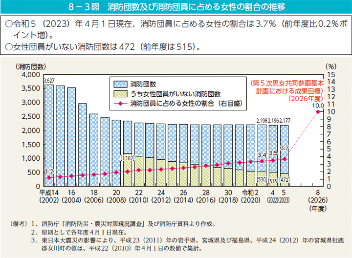 8－3図　消防団数及び消防団員に占める女性の割合の推移