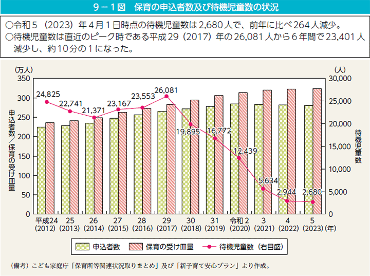 9－1図　保育の申込者数及び待機児童数の状況