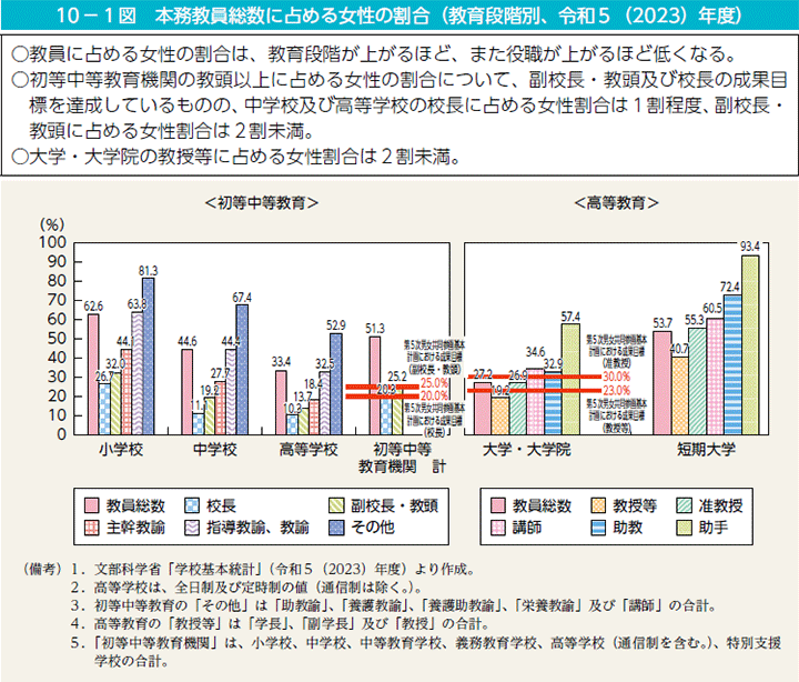 10－1図　本務教員総数に占める女性の割合（教育段階別、令和5（2023）年度）
