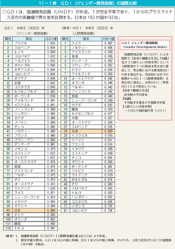 11－1表　ＧＤＩ（ジェンダー開発指数）の国際比較