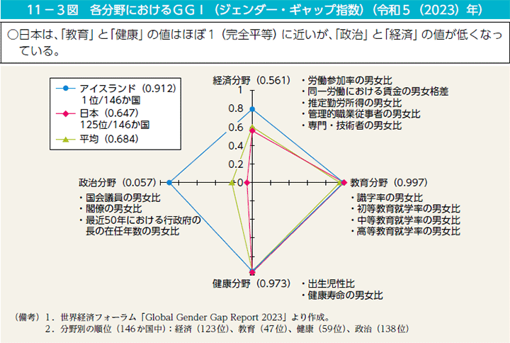 11－3図　各分野におけるＧＧＩ（ジェンダー・ギャップ指数）（令和5（2023）年）