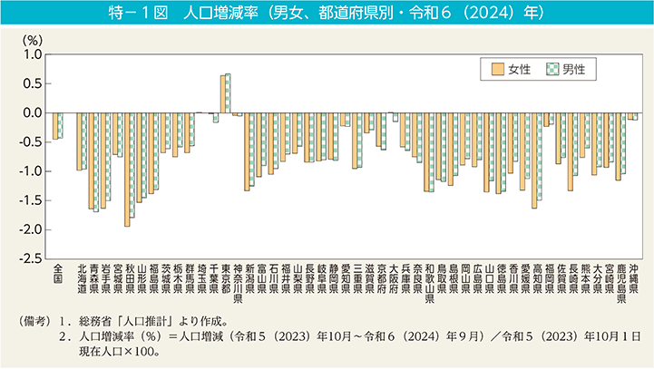 特－1図　人口増減率（男女、都道府県別・令和6（2024）年）