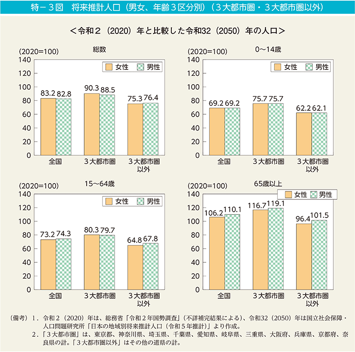 特－3図　将来推計人口（男女、年齢3区分別）（3大都市圏・3大都市圏以外）