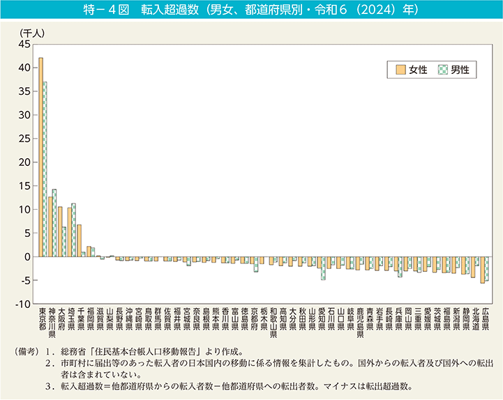特－4図　転入超過数（男女、都道府県別・令和6（2024）年）