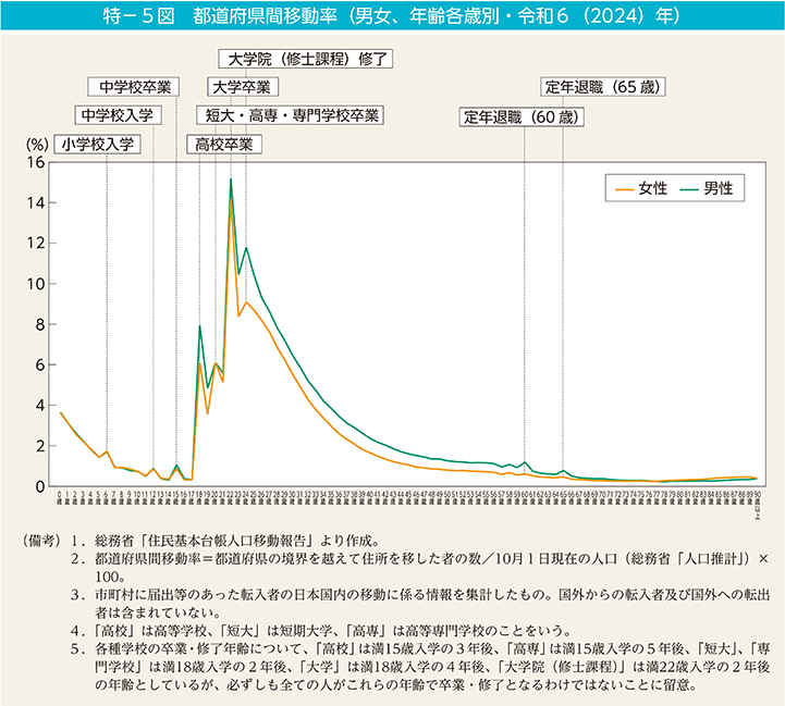 特－5図　都道府県間移動率（男女、年齢各歳別・令和6（2024）年）