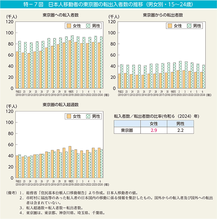 特－7図　日本人移動者の東京圏の転出入者数の推移（男女別・15～24歳）
