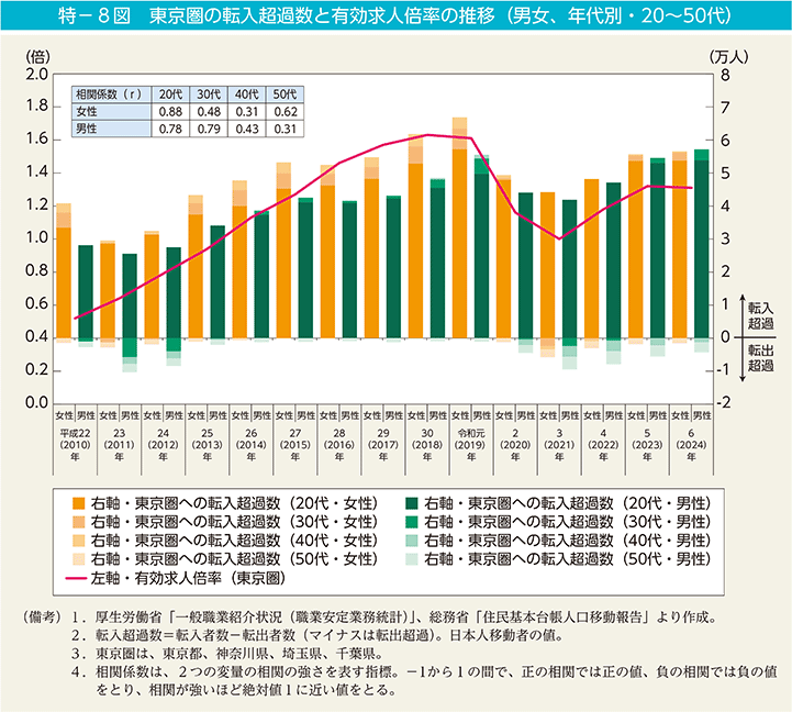 特－8図　東京圏の転入超過数と有効求人倍率の推移（男女、年代別・20～50代）