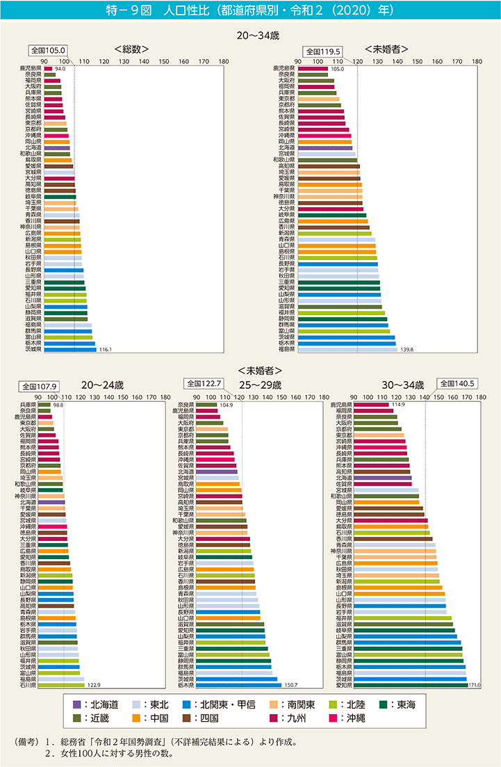 特－9図　人口性比（都道府県別・令和2（2020）年）