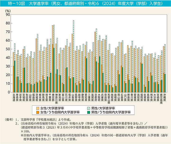 特－10図　大学進学率（男女、都道府県別・令和6（2024）年度大学（学部）入学生）