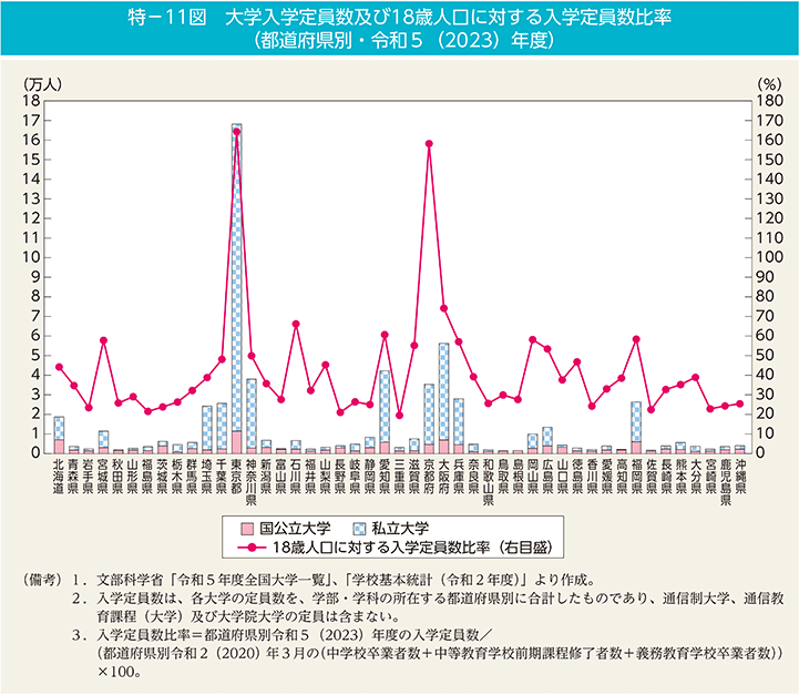 特－11図　大学入学定員数及び18歳人口に対する入学定員数比率（都道府県別・令和5（2023）年度）