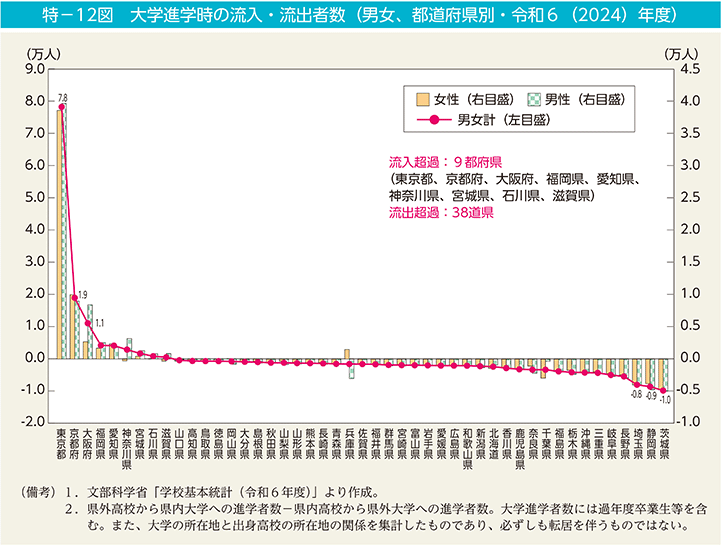 特－12図　大学進学時の流入・流出者数（男女、都道府県別・令和6（2024）年度）