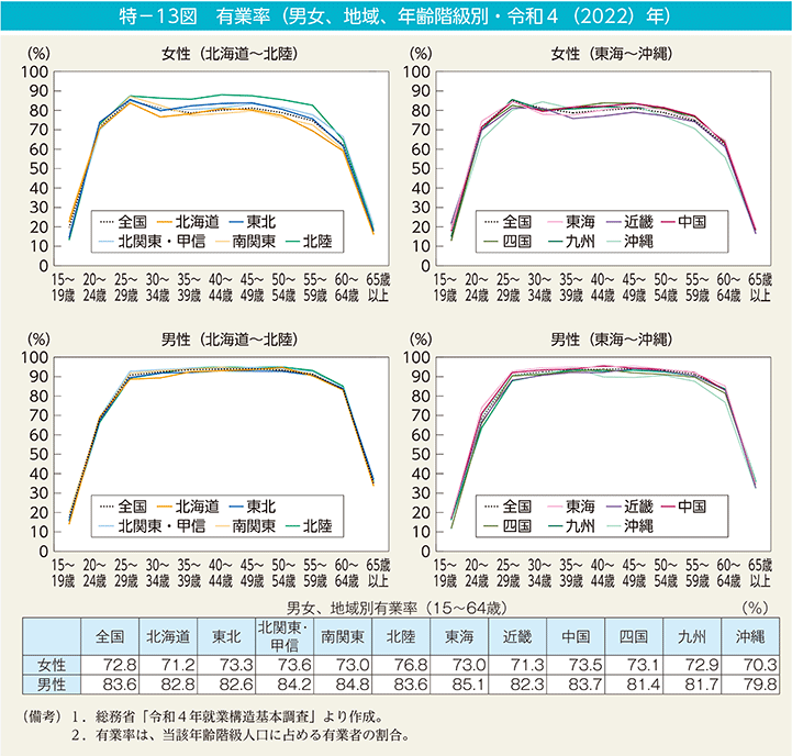 特－13図　有業率（男女、地域、年齢階級別・令和4（2022）年）