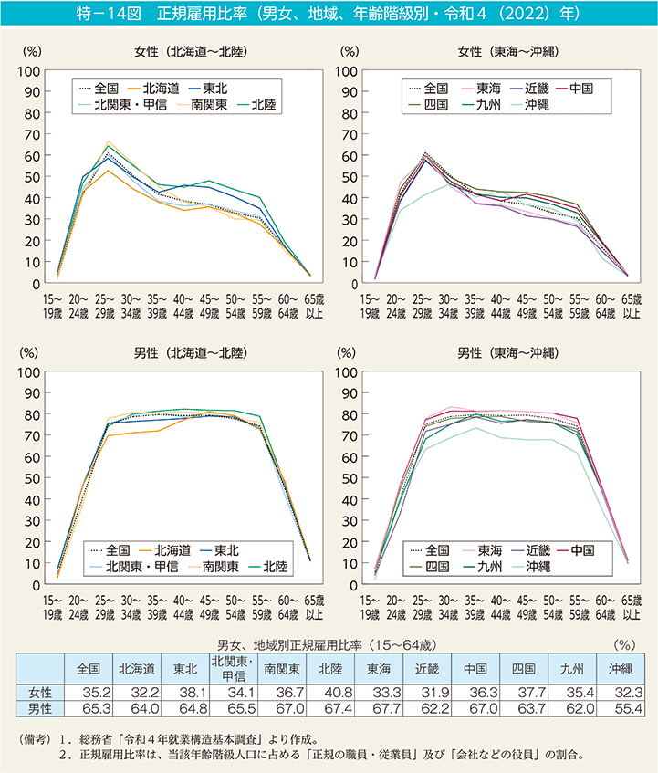 特－14図　正規雇用比率（男女、地域、年齢階級別・令和4（2022）年）