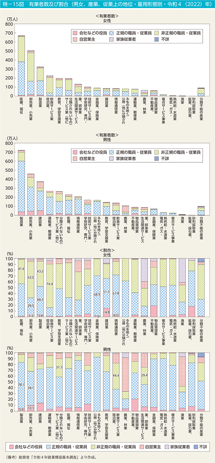 特－15図　有業者数及び割合（男女、産業、従業上の地位・雇用形態別・令和4（2022）年）