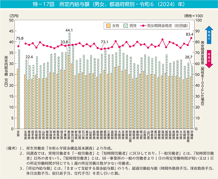 特－17図　所定内給与額（男女、都道府県別・令和6（2024）年）