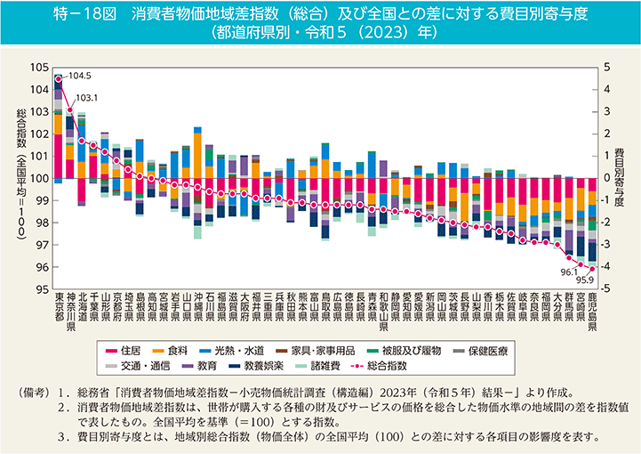 特－18図　消費者物価地域差指数（総合）及び全国との差に対する費目別寄与度（都道府県別・令和5（2023）年）