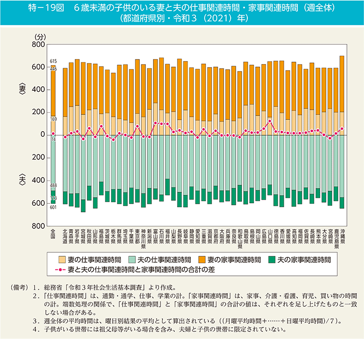 特－19図　6歳未満の子供のいる妻と夫の仕事関連時間・家事関連時間（週全体）（都道府県別・令和3（2021）年）