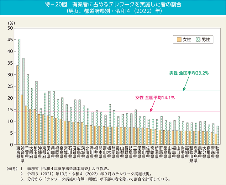 特－20図　有業者に占めるテレワークを実施した者の割合（男女、都道府県別・令和4（2022）年）