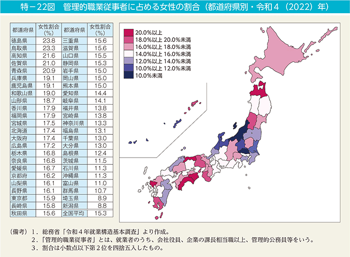 特－22図　管理的職業従事者に占める女性の割合（都道府県別・令和4（2022）年）