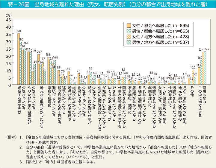 特－26図　出身地域を離れた理由（男女、転居先別）（自分の都合で出身地域を離れた者）