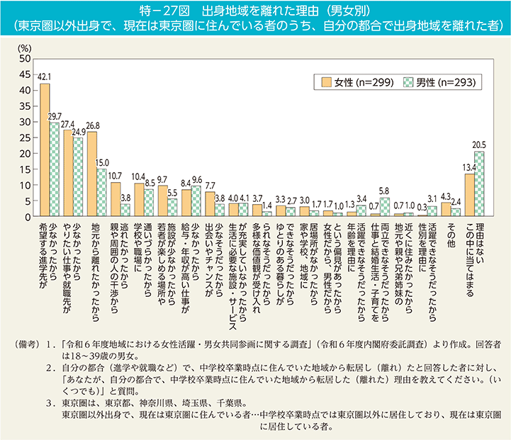 特－27図　出身地域を離れた理由（男女別）（東京圏以外出身で、現在は東京圏に住んでいる者のうち、自分の都合で出身地域を離れた者）