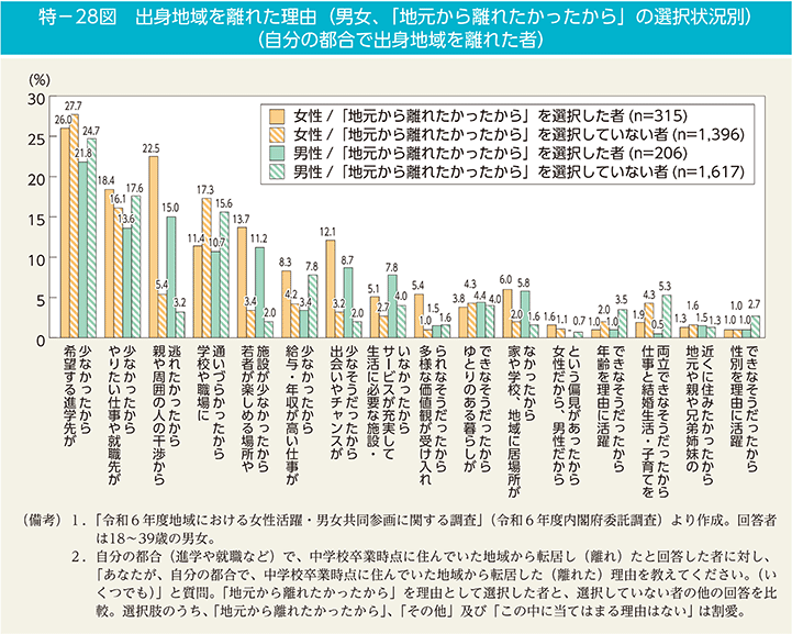 特－28図　出身地域を離れた理由（男女、「地元から離れたかったから」の選択状況別）（自分の都合で出身地域を離れた者）