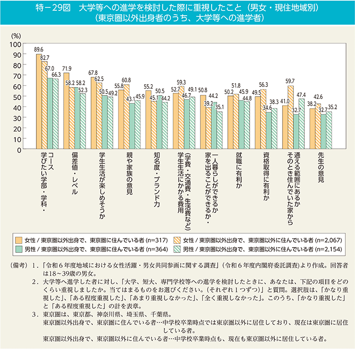 特－29図　大学等への進学を検討した際に重視したこと（男女・現住地域別）（東京圏以外出身者のうち、大学等への進学者）