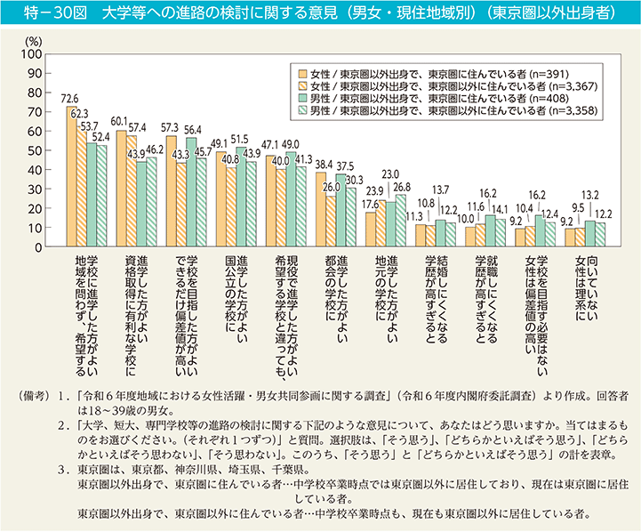 特－30図　大学等への進路の検討に関する意見（男女・現住地域別）（東京圏以外出身者）