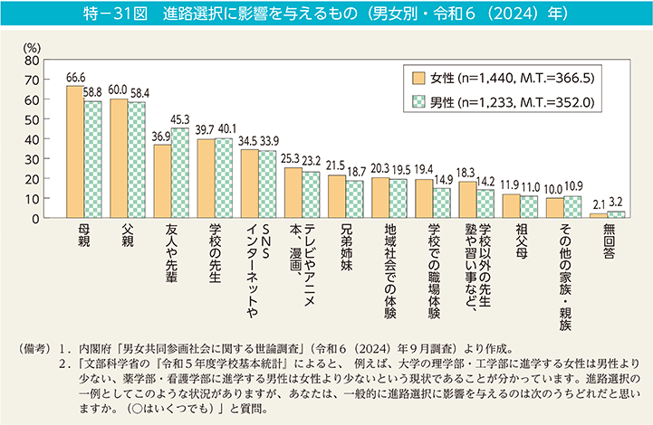 特－31図　進路選択に影響を与えるもの（男女別・令和6（2024）年）