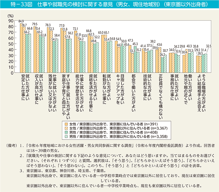 特－33図　仕事や就職先の検討に関する意見（男女、現住地域別）（東京圏以外出身者）