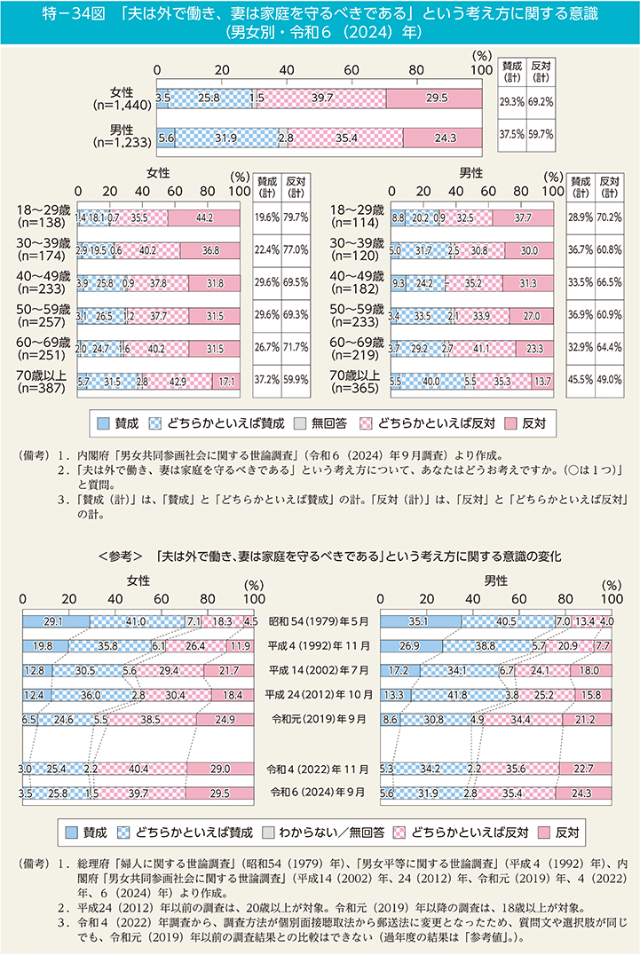 特－34図　「夫は外で働き、妻は家庭を守るべきである」という考え方に関する意識（男女別・令和6（2024）年）