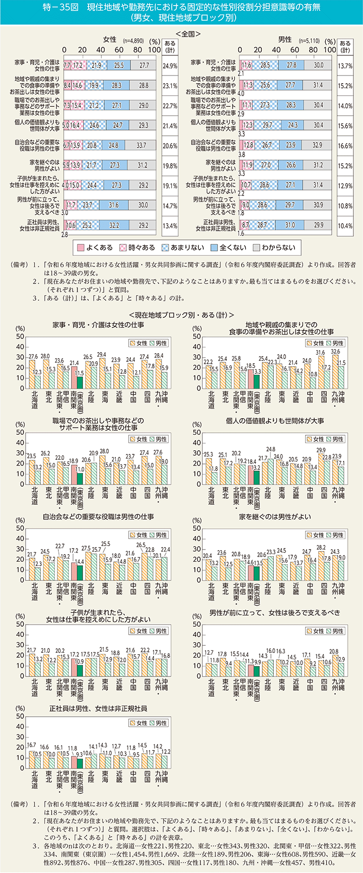 特－35図　現住地域や勤務先における固定的な性別役割分担意識等の有無（男女、現住地域ブロック別）