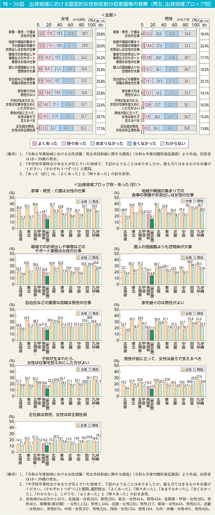 特－36図　出身地域における固定的な性別役割分担意識等の有無（男女、出身地域ブロック別）